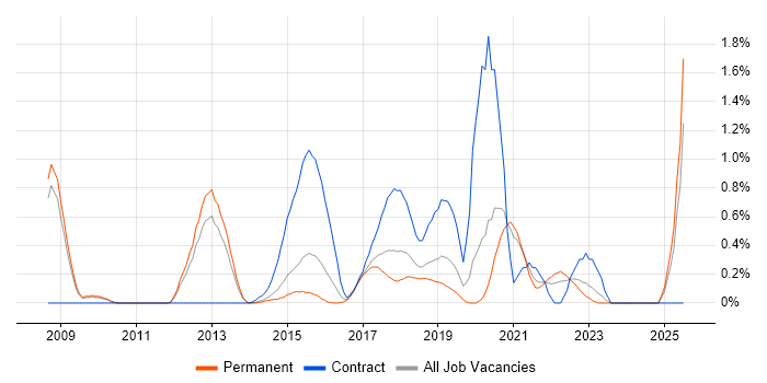 Job vacancy trend for TOGAF Certification in Nottingham Job vacancy trend for TOGAF Certification in Nottingham