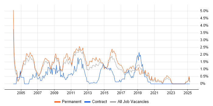 Job vacancy trend for Tomcat in Nottingham Job vacancy trend for Tomcat in Nottingham