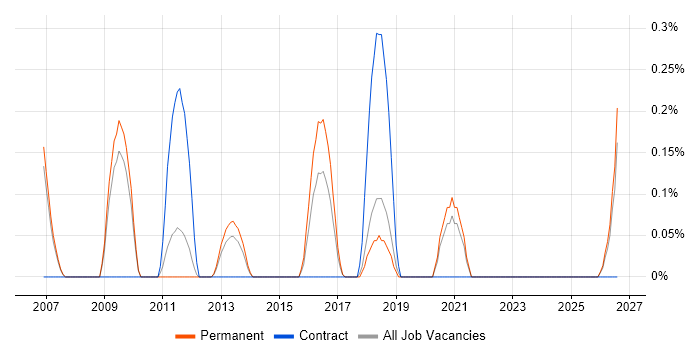 Traceability Matrix job vacancy trend in Nottingham