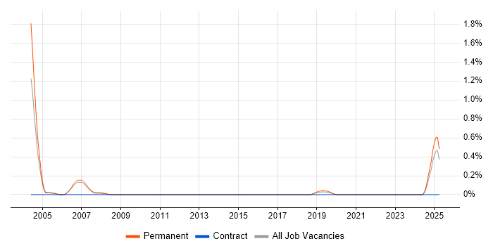 Job vacancy trend for Trainee Consultant in Nottingham Job vacancy trend for Trainee Consultant in Nottingham