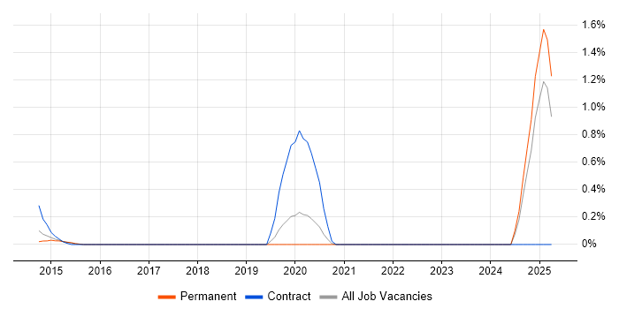Job vacancy trend for Trainee IT Support in Nottingham Job vacancy trend for Trainee IT Support in Nottingham