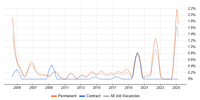 Job vacancy trend for Trainee in Nottingham Job vacancy trend for Trainee in Nottingham