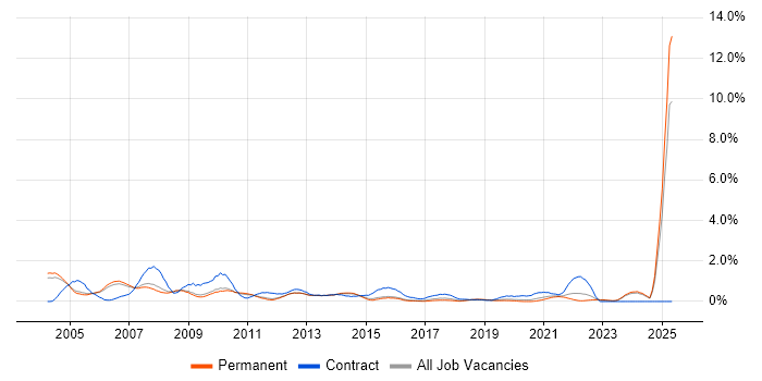 Job vacancy trend for Trainer in Nottingham Job vacancy trend for Trainer in Nottingham