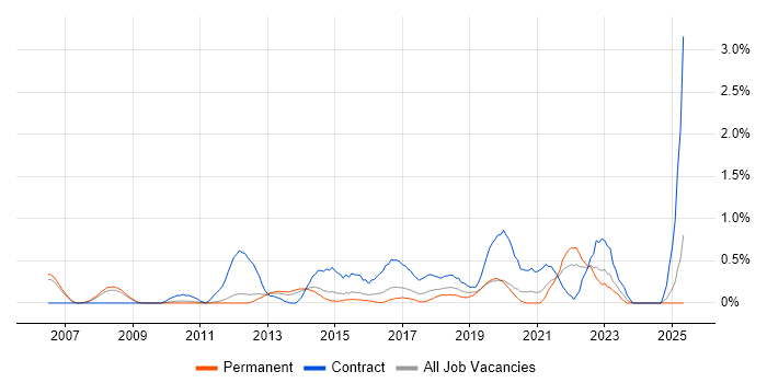 Job vacancy trend for Transition Manager in Nottingham Job vacancy trend for Transition Manager in Nottingham