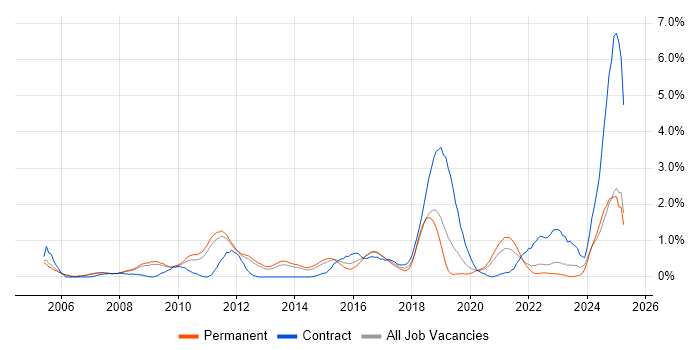Job vacancy trend for Translating Business Requirements in Nottingham Job vacancy trend for Translating Business Requirements in Nottingham