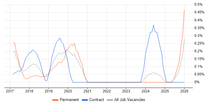 Trello job vacancy trend in Nottingham