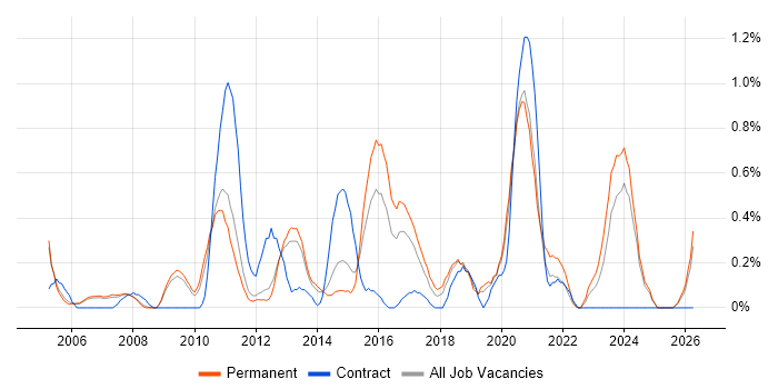 Trend Analysis job vacancy trend in Nottingham
