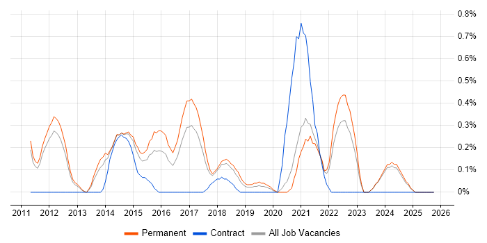 UI/UX Designer job vacancy trend in Nottingham