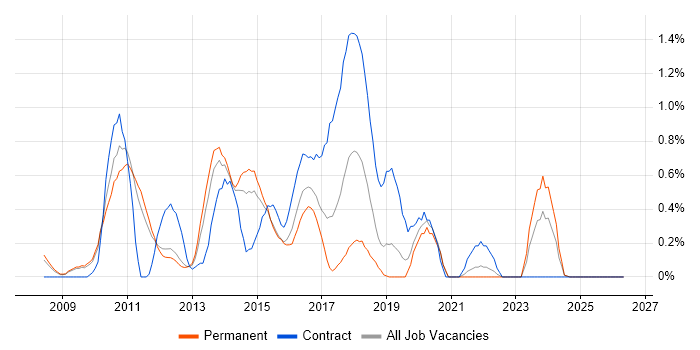Umbraco job vacancy trend in Nottingham