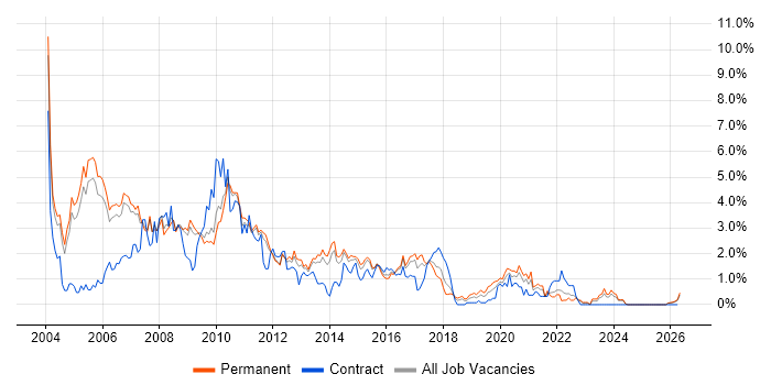 UML job vacancy trend in Nottingham