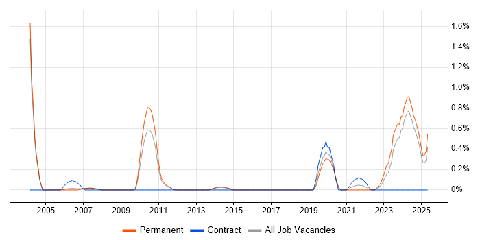 Job vacancy trend for UniData in Nottingham Job vacancy trend for UniData in Nottingham