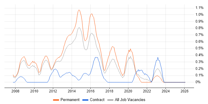 Unified Communications job vacancy trend in Nottingham