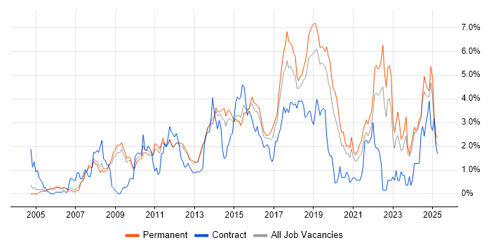 Job vacancy trend for Unit Testing in Nottingham Job vacancy trend for Unit Testing in Nottingham