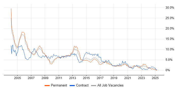 Job vacancy trend for Unix in Nottingham Job vacancy trend for Unix in Nottingham