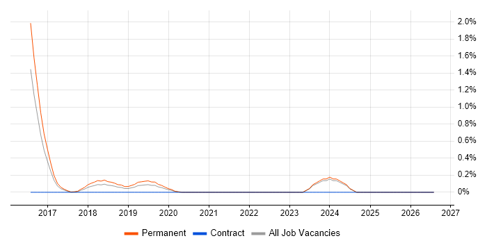 Unreal Engine job vacancy trend in Nottingham