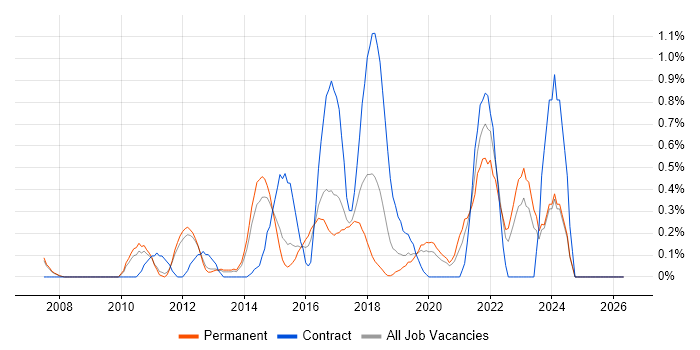 Usability Testing job vacancy trend in Nottingham