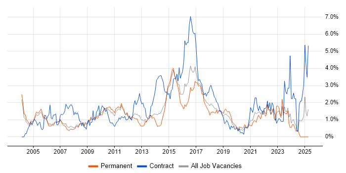 Job vacancy trend for User Acceptance Testing in Nottingham Job vacancy trend for User Acceptance Testing in Nottingham