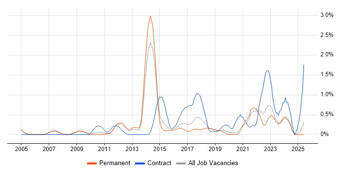 Job vacancy trend for User-Centered Design (UCD) in Nottingham Job vacancy trend for User-Centered Design (UCD) in Nottingham