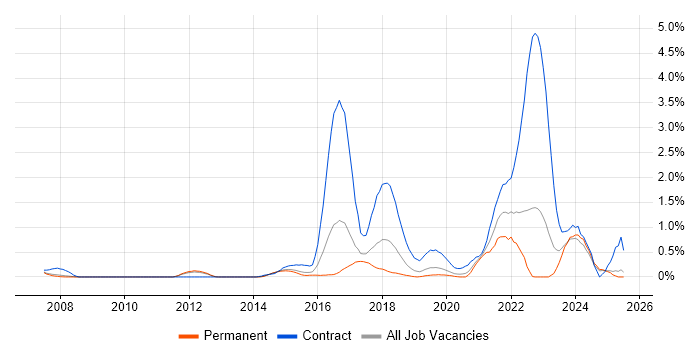 Job vacancy trend for User Research in Nottingham