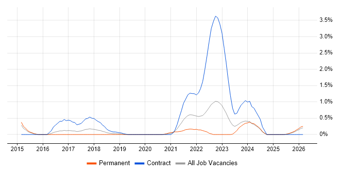 User Researcher job vacancy trend in Nottingham
