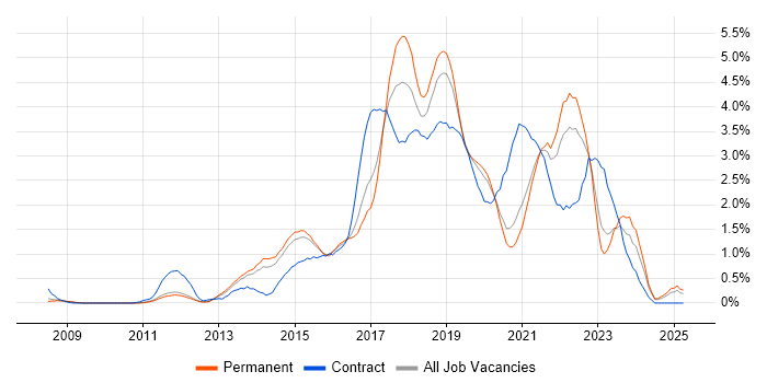 Job vacancy trend for User Stories in Nottingham Job vacancy trend for User Stories in Nottingham