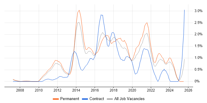 Job vacancy trend for UX Design in Nottingham Job vacancy trend for UX Design in Nottingham
