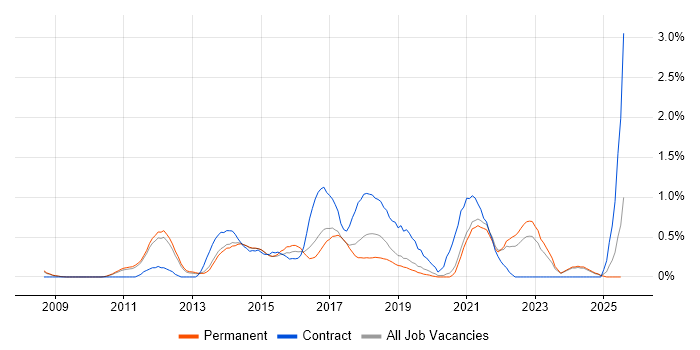Job vacancy trend for UX Designer in Nottingham Job vacancy trend for UX Designer in Nottingham