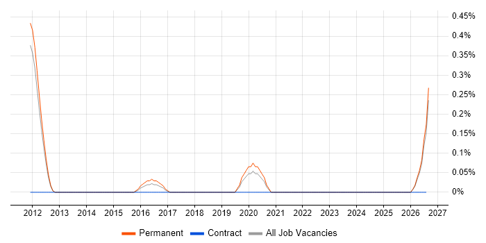 Validation Analyst job vacancy trend in Nottingham
