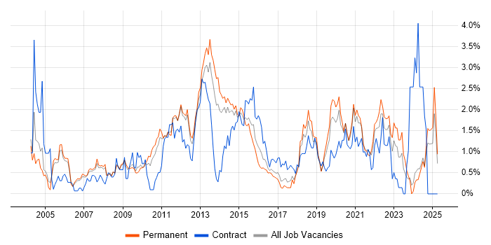 Job vacancy trend for Validation in Nottingham Job vacancy trend for Validation in Nottingham