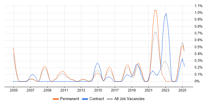 Job vacancy trend for Value Proposition in Nottingham