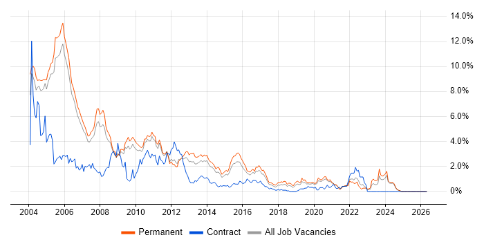 VB job vacancy trend in Nottingham
