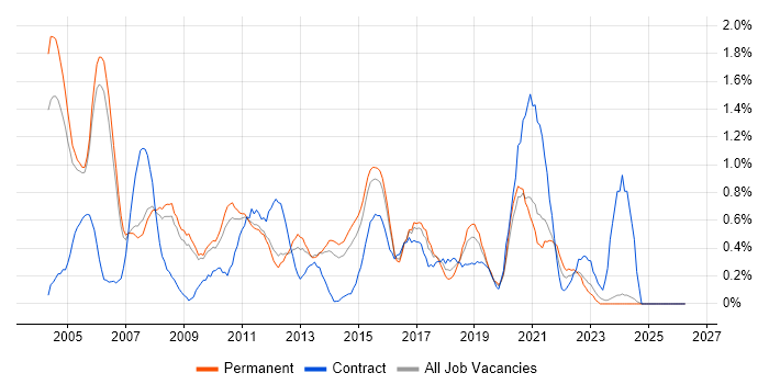 VBA job vacancy trend in Nottingham