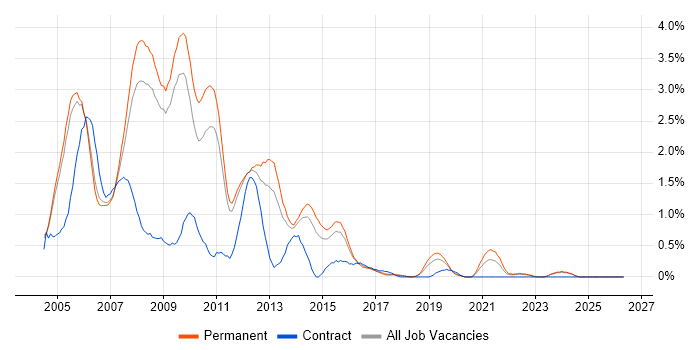 VB.NET Developer job vacancy trend in Nottingham