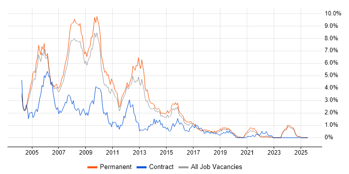 Job vacancy trend for VB.NET in Nottingham