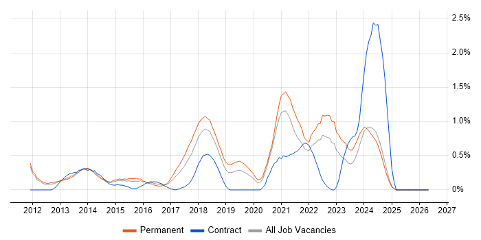 Veeam job vacancy trend in Nottingham