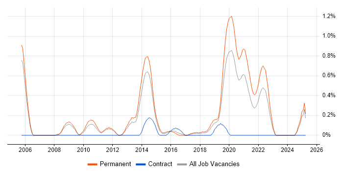 Job vacancy trend for Verification and Validation in Nottingham Job vacancy trend for Verification and Validation in Nottingham