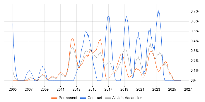Video Conferencing job vacancy trend in Nottingham