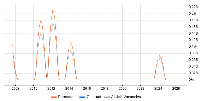 Video Editing job vacancy trend in Nottingham