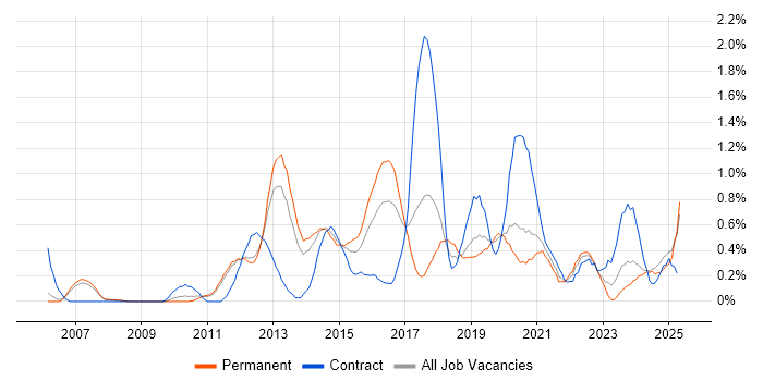 Job vacancy trend for Virtual Machines in Nottingham
