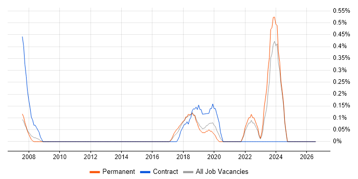 Virtual Reality job vacancy trend in Nottingham