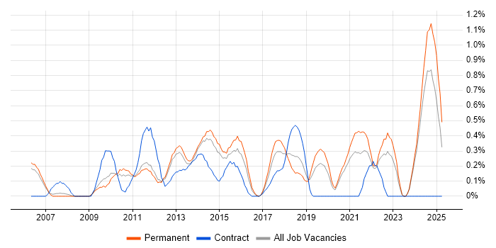 Job vacancy trend for Virtual Servers in Nottingham