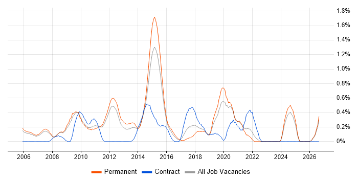 Virtual Team Management job vacancy trend in Nottingham