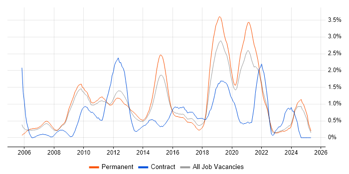 Job vacancy trend for Virtual Team in Nottingham Job vacancy trend for Virtual Team in Nottingham