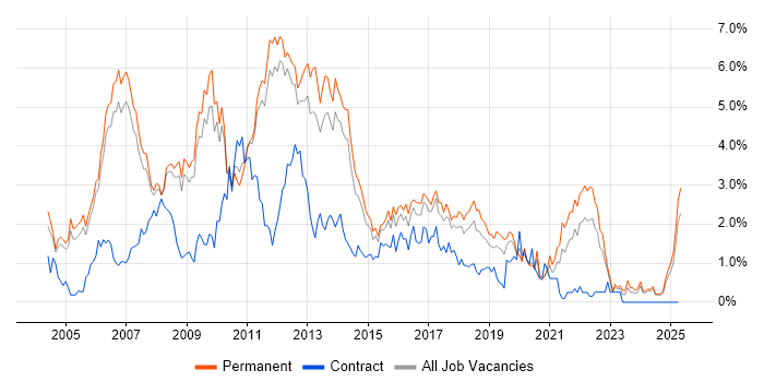 Job vacancy trend for Visual Studio in Nottingham