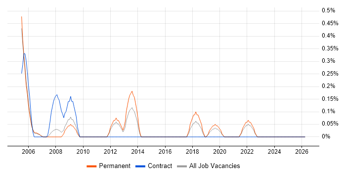 Visualfiles job vacancy trend in Nottingham