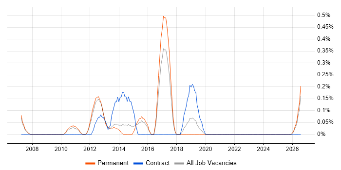 VMware Architect job vacancy trend in Nottingham