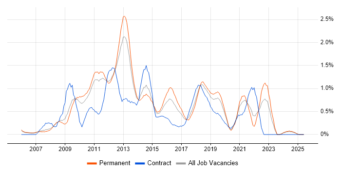 Job vacancy trend for VMware ESXi in Nottingham Job vacancy trend for VMware ESXi in Nottingham