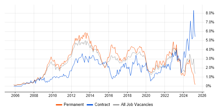 Job vacancy trend for VMware Infrastructure in Nottingham Job vacancy trend for VMware Infrastructure in Nottingham