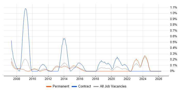 VMware Server job vacancy trend in Nottingham