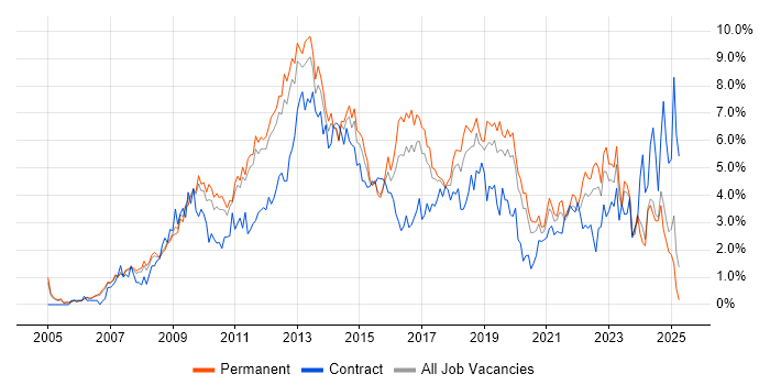 Job vacancy trend for VMware in Nottingham Job vacancy trend for VMware in Nottingham